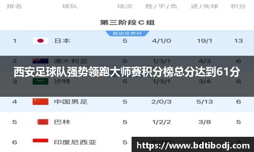 西安足球队强势领跑大师赛积分榜总分达到61分